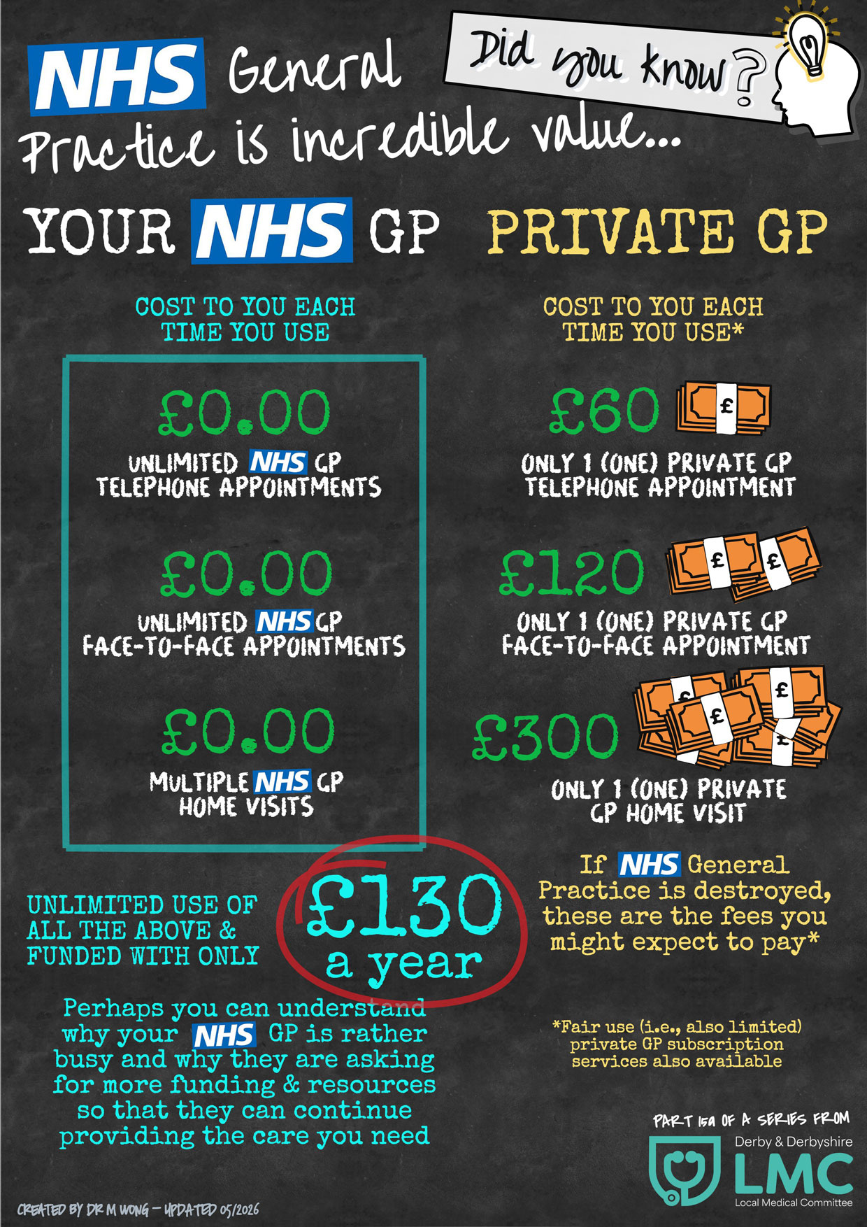 Did you know NHS General Practice is incredible value?
